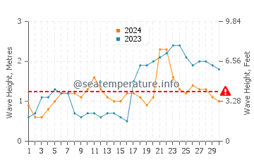 Waves height in Marcoola in April