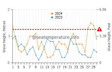 Waves height in Maresme in April