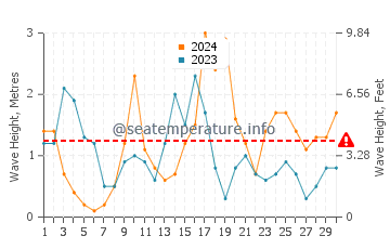Altezza delle onde Marettimo ad aprile