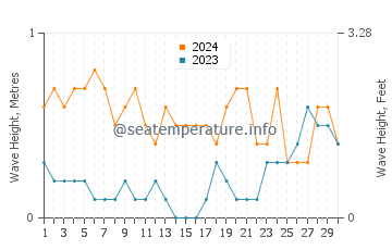 Waves height in Maria in April