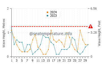 Waves height in Marina di Campo in April