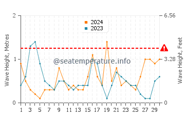 Waves height in Marina di Tertenia in April