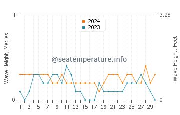 Waves height in Marinduque in April