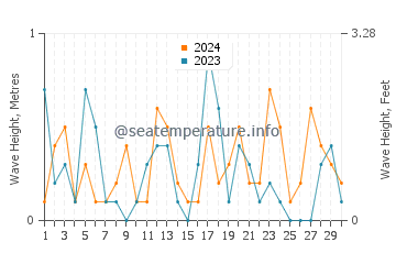 Waves height in Marine City in April