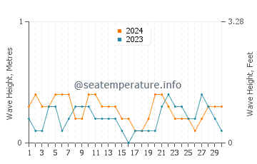 Waves height in Mariveles in April