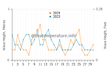 Waves height in Marlborough Sounds in April