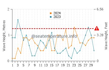 Waves height in Marmari in April