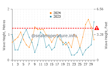 Waves height in Marquesas Keys in April