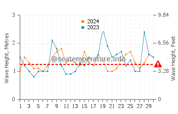 Waves height in Marrawah in April