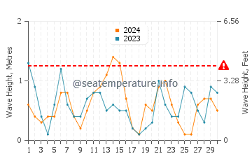 Waves height in Marsa Shagra in April