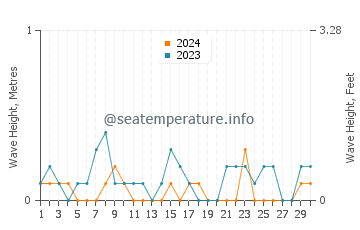 Waves height in Marugame in April