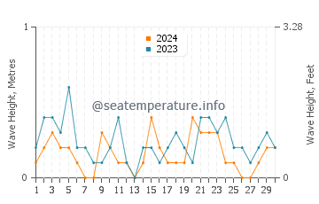 Waves height in Masan in April