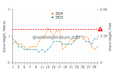 Waves height in Masirah in April