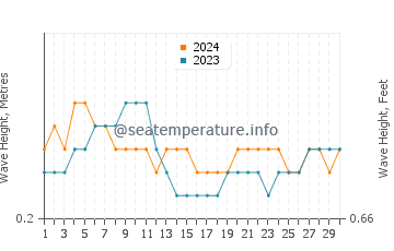 Waves height in Maslog in April