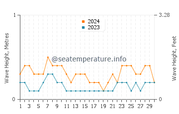 Waves height in Mataking Island in April
