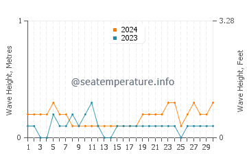 Waves height in Matalom in April
