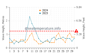 Waves height in Matanzas Inlet in April