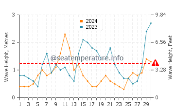 Waves height in Matarangi in April