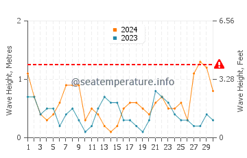 Waves height in Mataro in April