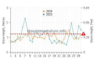 Waves height in Matsushima in April