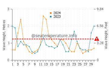 Waves height in Matunuck in April
