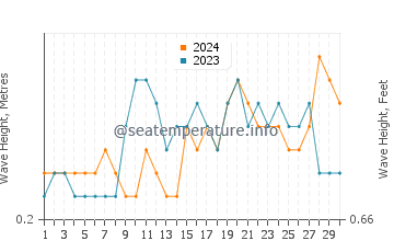 Waves height in Maukeli in April
