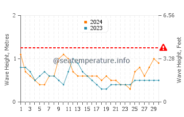 Altura das ondas Mayaguez em abril