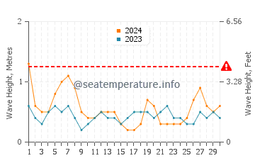 Waves height in Mazagon in April