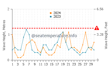 Waves height in Mazarron in April