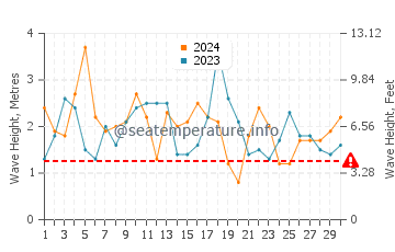 Waves height in McKinleyville in April