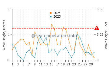 Waves height in Medemblik in April