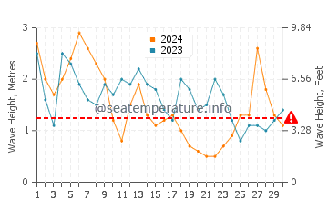 Waves height in Melides in April
