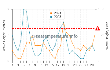 Waves height in Melilla in April