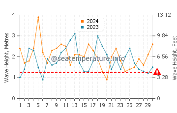 Waves height in Mendocino in April