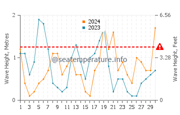 Altezza delle onde Mers El Kebir ad aprile