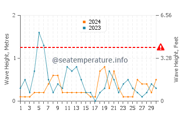 Waves height in Mersin in April
