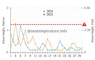 Waves height in La Paz in April
