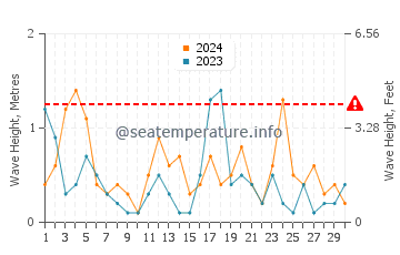 Waves height in Michiana in April