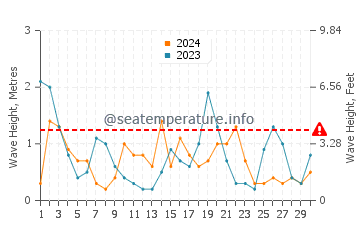 Waves height in Mielno in April
