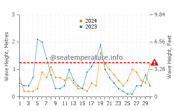 Waves height in Mijas in April