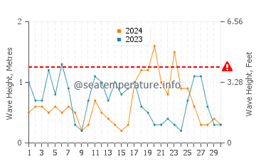 Waves height in Mikro Nisi in April