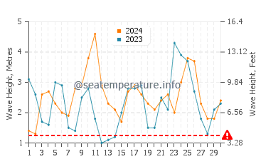 Waves height in Milford Sound in April
