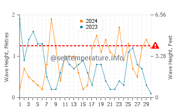 Waves height in Milos in April