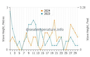 Waves height in Mimarsinan in April
