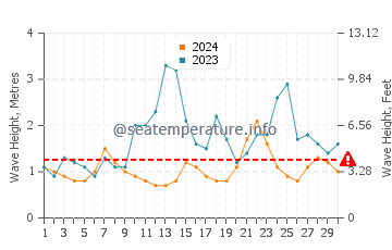 Waves height in Mindarie in April
