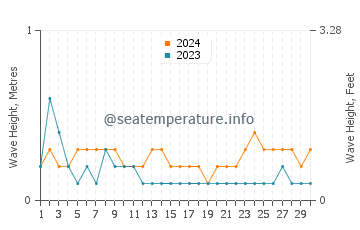 Waves height in Mindupok in April