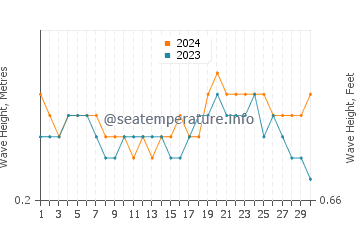 Waves height in Mira-Bhayandar in April