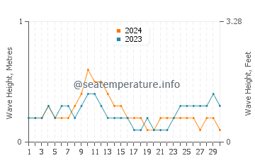 Waves height in Miri in April