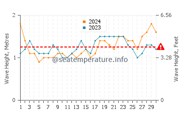 Waves height in Mirissa in April
