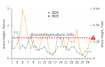 Waves height in Miscou Island in April